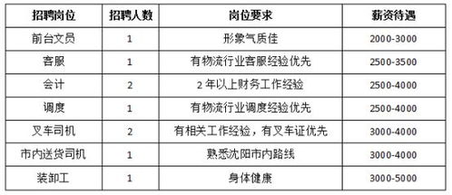 彰武縣內(nèi)園區(qū)企業(yè) 個體商戶招聘